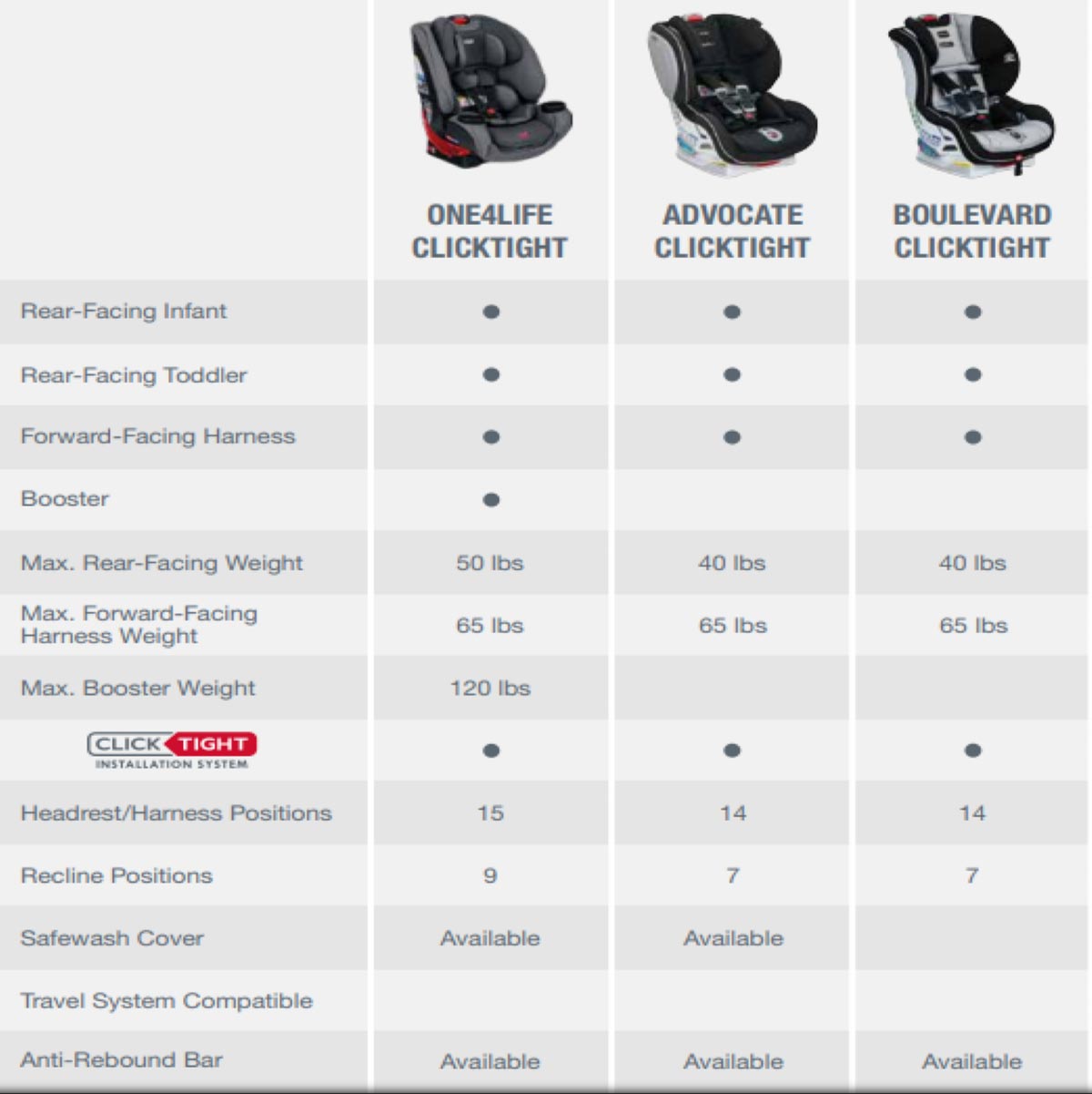 Britax One4Life ClickTight All-in-One Car Seat